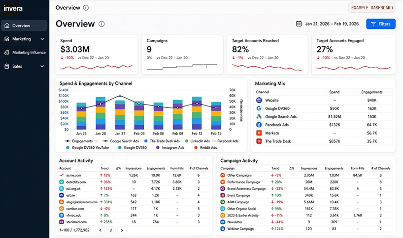 Account-level reporting dashboard